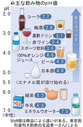 虫歯になりやすい飲み物、食べ物 - けんせい歯科